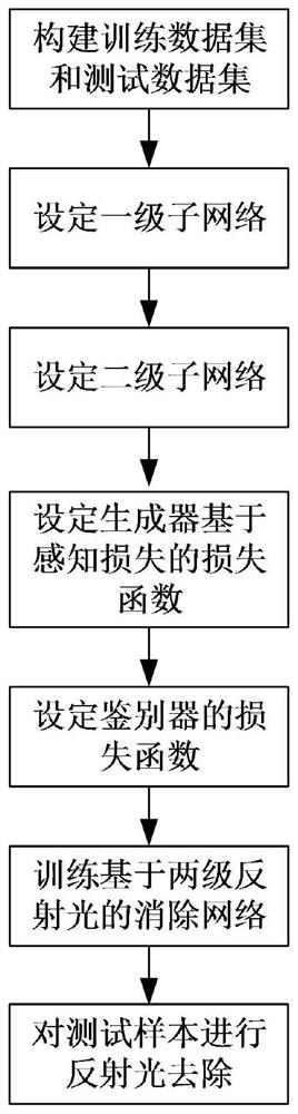 基于两级反射光消除网络和感知损的反射光去除方法