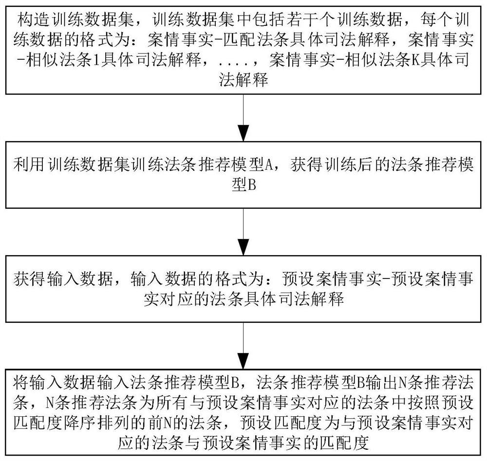 基于案情事实的法条智能推荐方法及系统及装置及介质