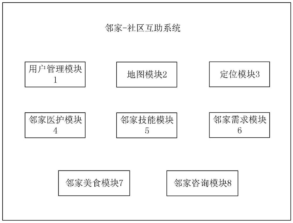 一种邻家-社区互助系统