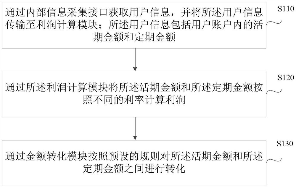 金额管理方法、装置、电子设备及存储介质