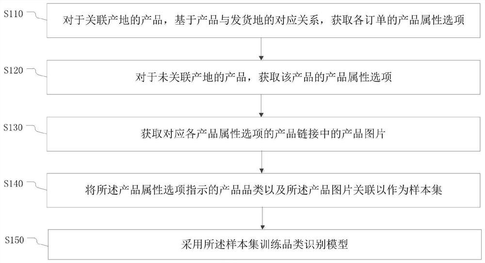 品类识别模型训练方法、品类识别方法及相关设备