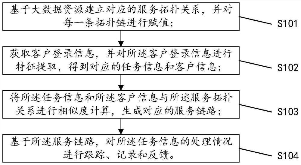 一种基于大数据的客户关系管理方法及系统