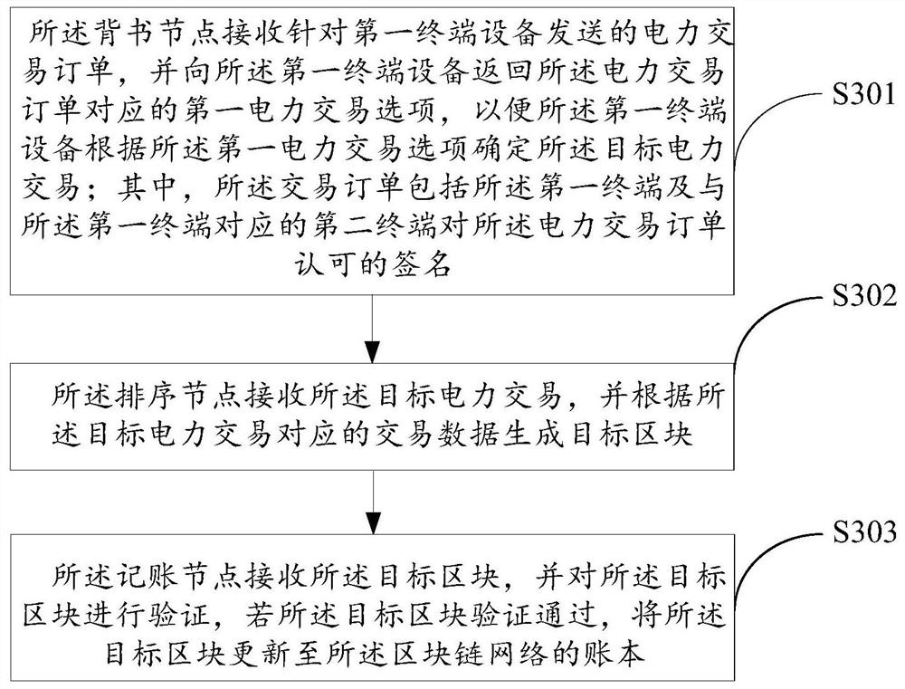 一种基于联盟链的电力预售交易方法、装置及系统