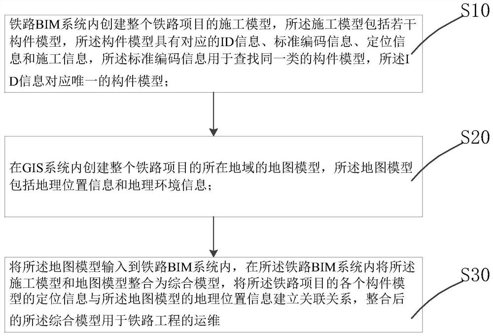 基于web实时造型的铁路BIM系统与GIS系统结合的数字化交付方法及装置