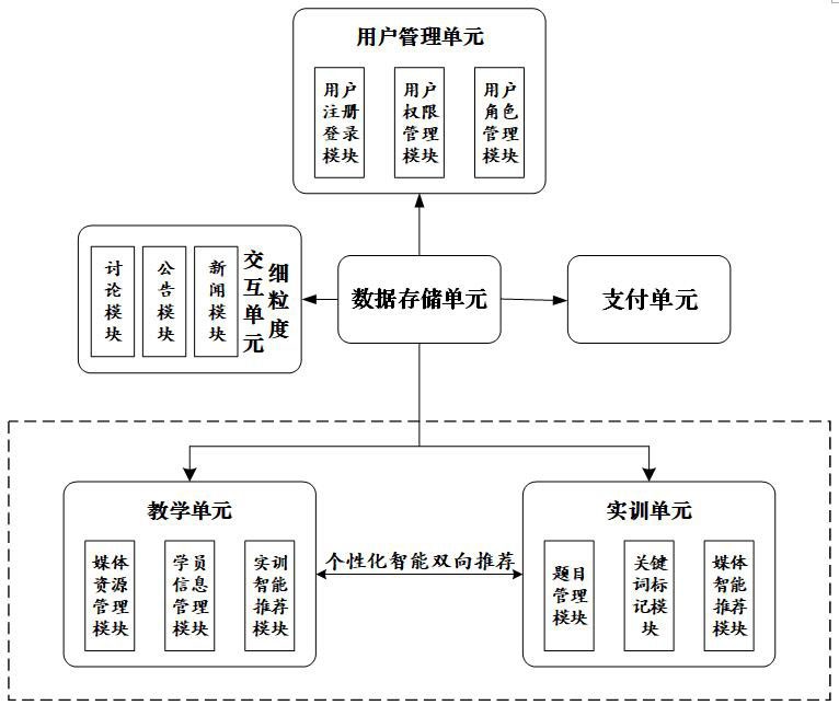 基于个性化双向推荐的教-学-练-评一站式智能云平台