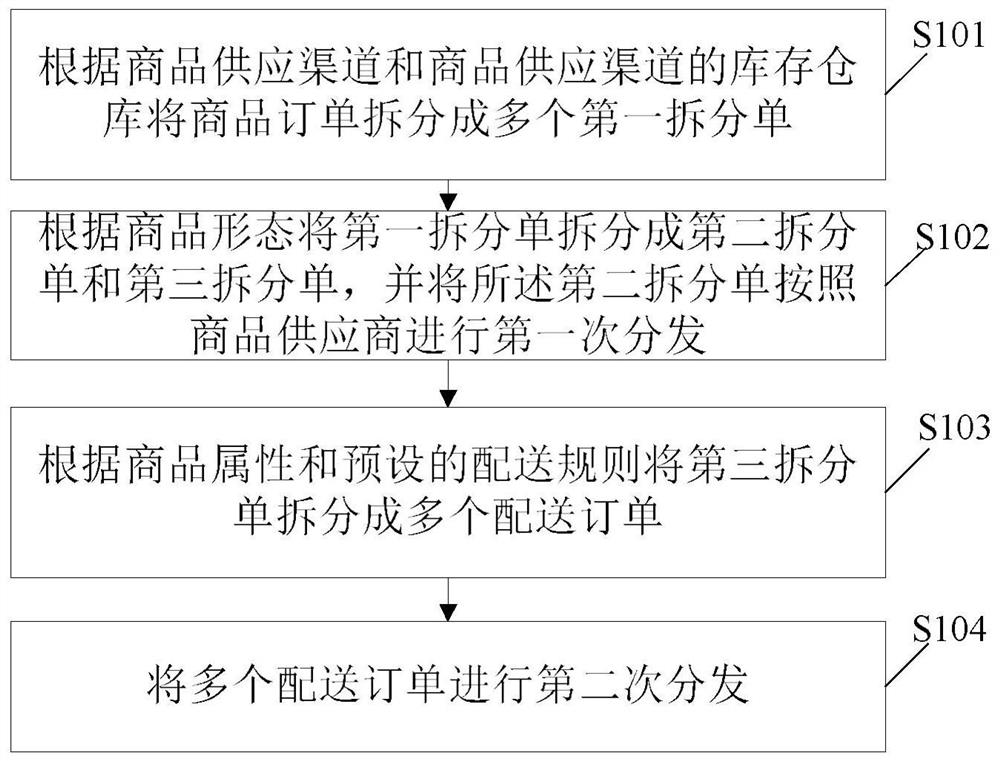 一种订单处理方法、系统及计算机可读存储介质