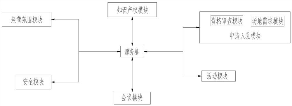 一种基于众创空间服务规范的服务平台