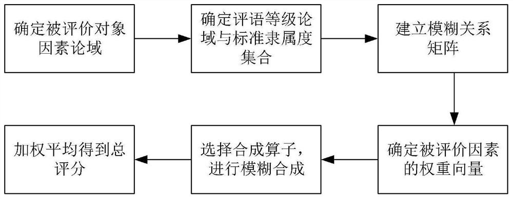 基于复杂网络理论的电动汽车充电站能效评估系统和方法