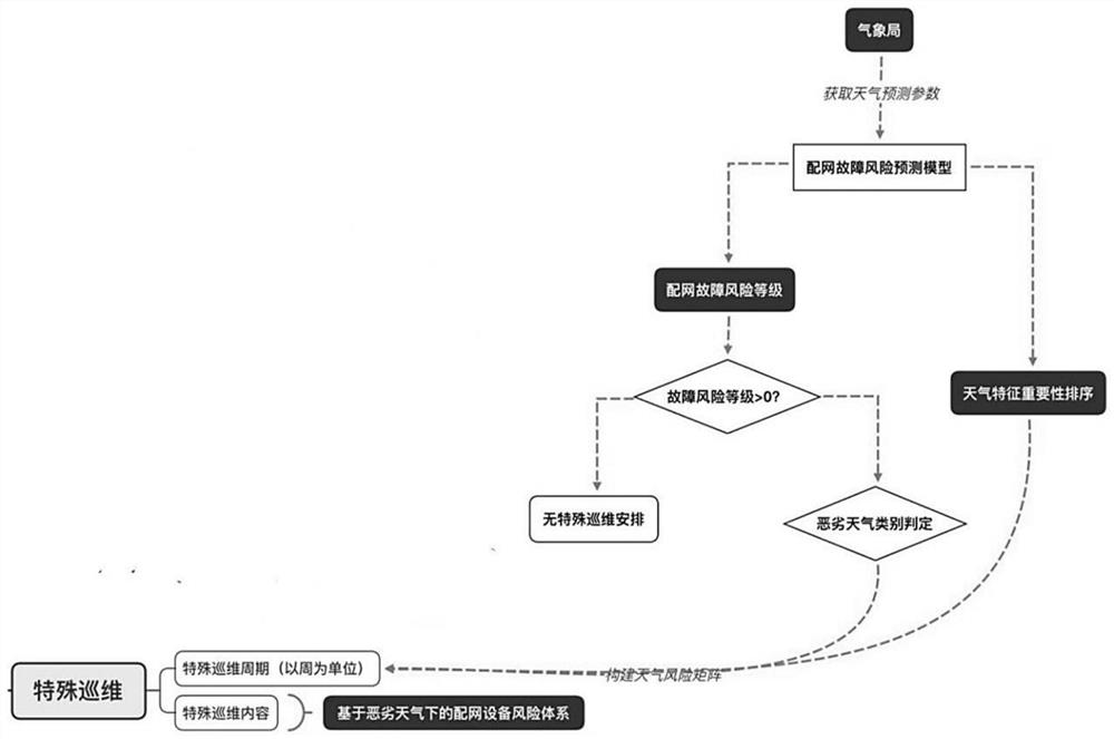 一种基于配网故障预测的特殊差异化运维方法