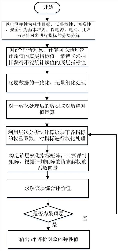 一种高分辨度电网弹性评估方法