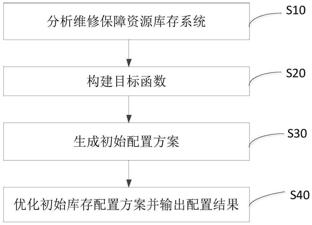 一种基于超启发式算法的维修保障资源联合库存配置方法