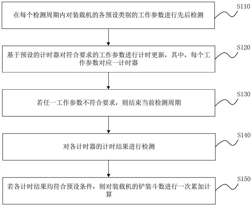 一种装载机铲装斗数计算方法及装载机