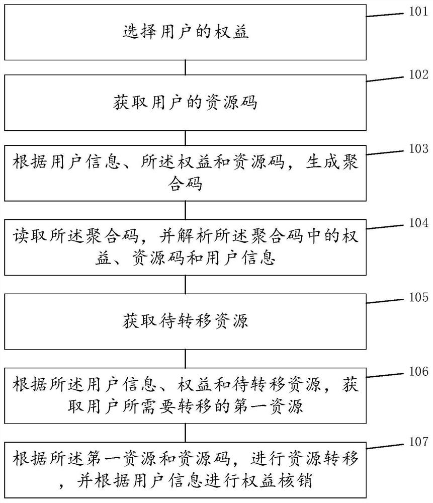 一种融合权益的资源转移方法和系统