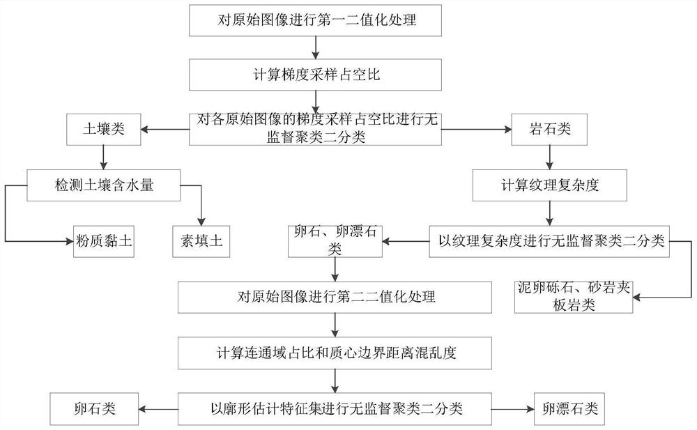 一种基于图像处理的土壤、岩石分类方法和装置