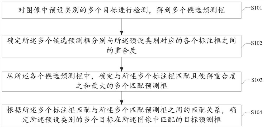 目标框预测方法、装置、设备及介质