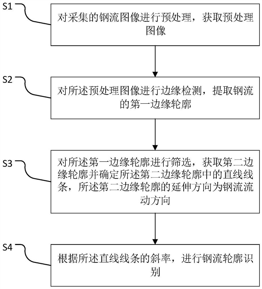 一种转炉出钢口钢流识别方法、系统、介质及电子终端