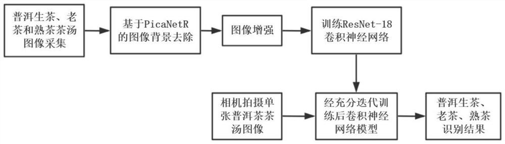 一种基于卷积神经网络的普洱生茶、老茶和熟茶判定方法