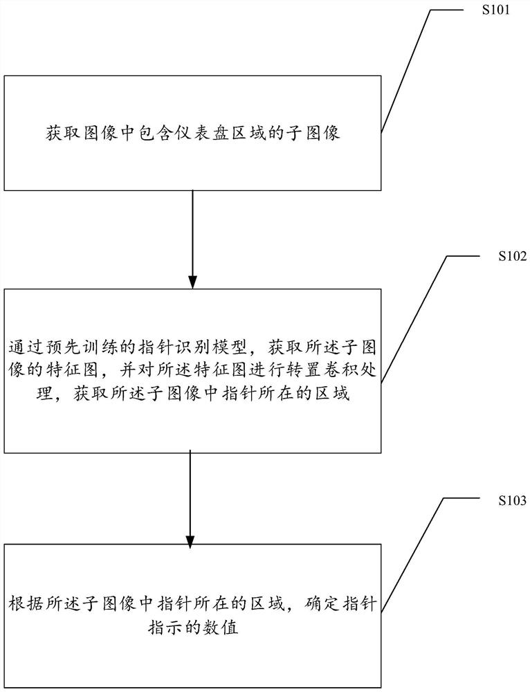 一种指针识别方法、装置、电子设备及存储介质