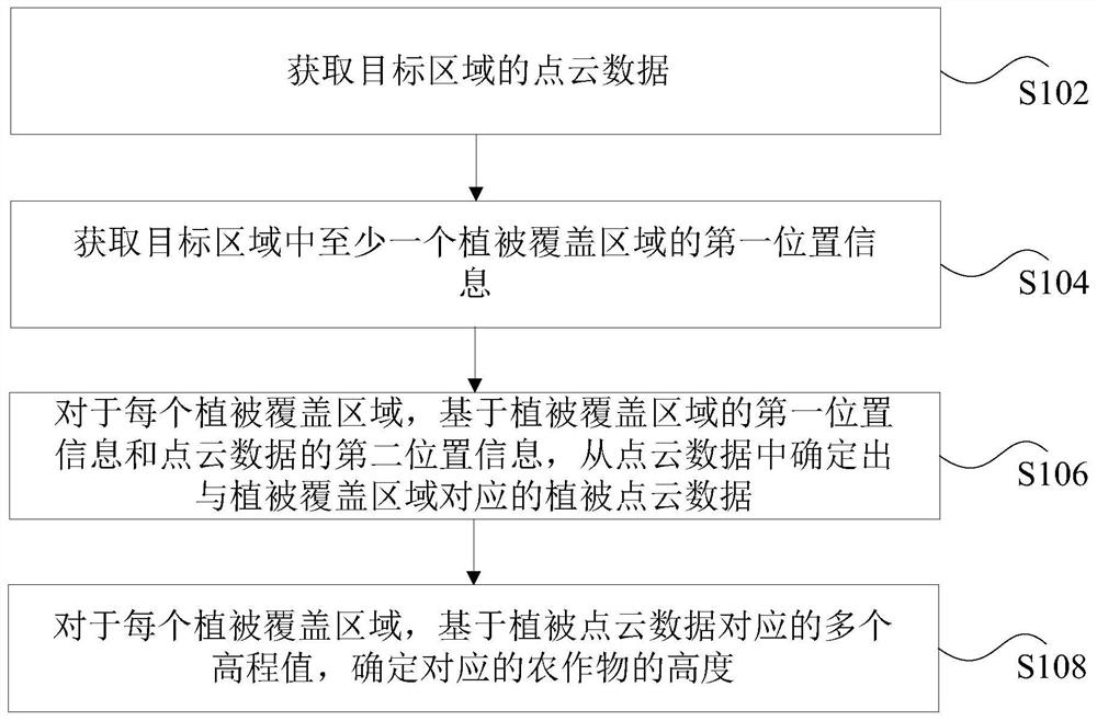 农作物高度的确定方法、装置、存储介质和设备