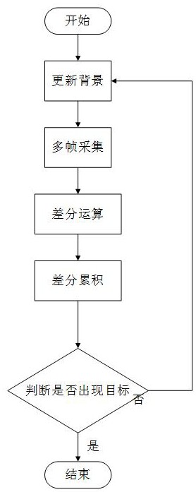 一种基于多帧差分图像累积的小目标检测方法