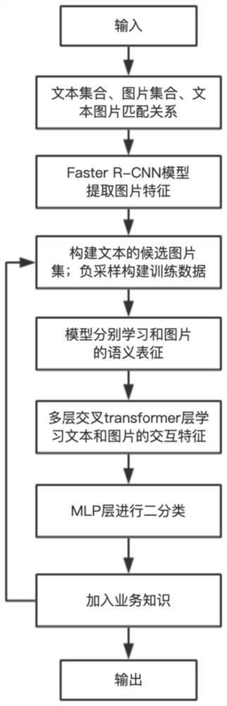 一种跨模态文本图片检索模型的建模方法