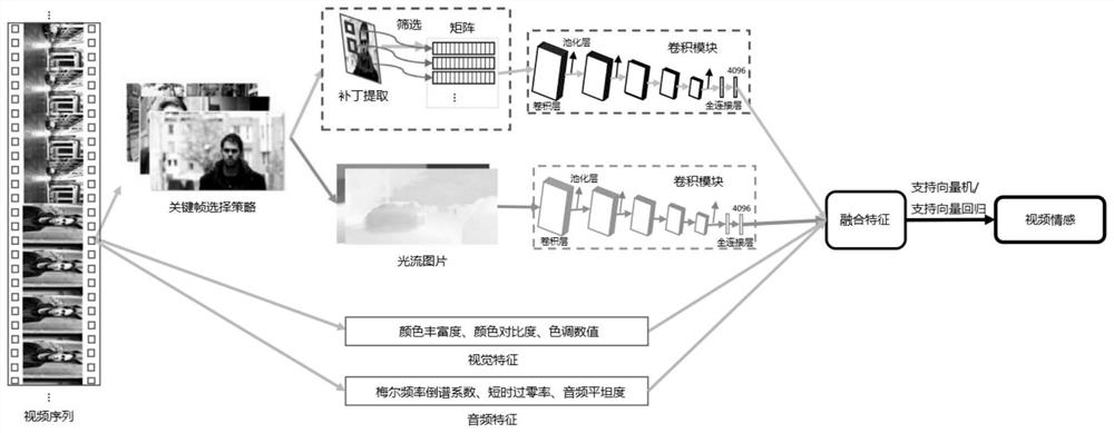 基于主角检测和光流转换的视频序列情感识别方法