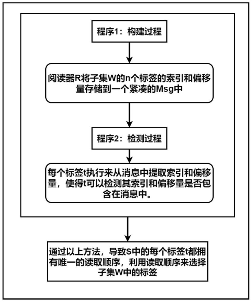 一种射频识别系统中子集选择问题的近似最优方法