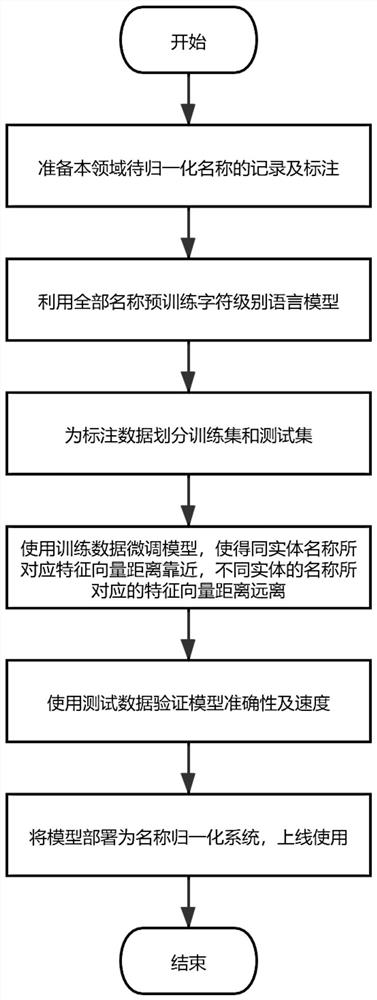 实体名称归一化系统及其方法、计算机可读介质