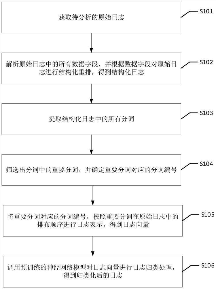 一种日志归类分析方法、装置、设备及可读存储介质