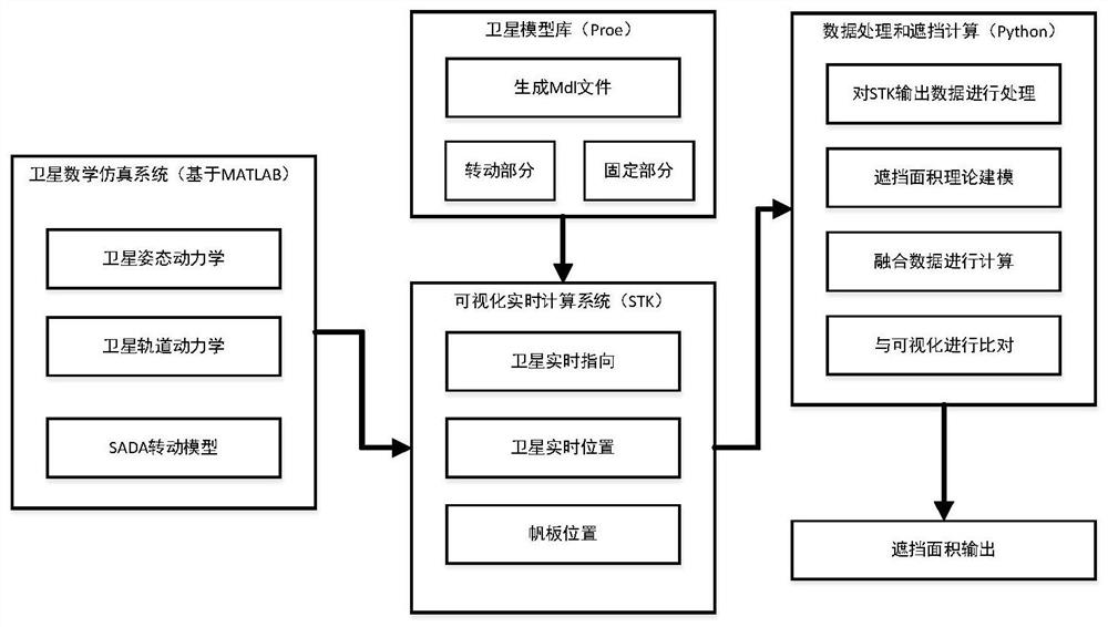 一种星体对转动太阳帆板遮挡面积的分析方法