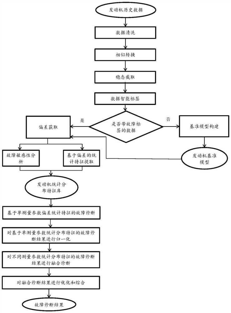 一种基于统计分布特征的航空发动机气路故障融合诊断方法