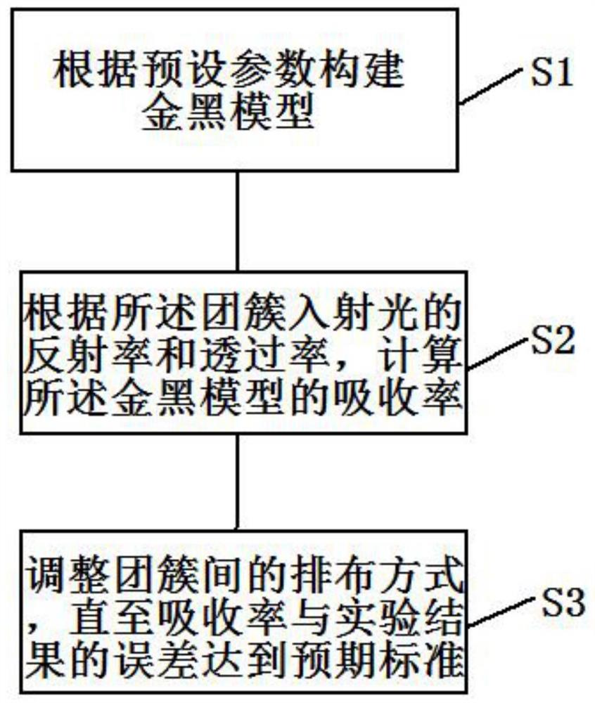 一种金黑薄膜吸收率计算模拟方法