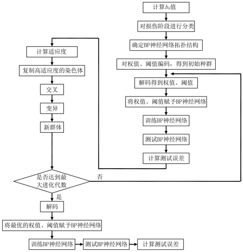 一种基于声发射参数与遗传算法优化BP神经网络的钢筋混凝土梁损伤状态识别方法