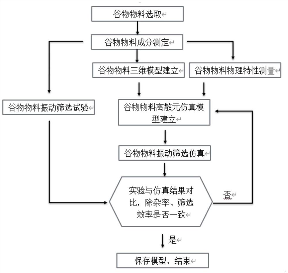 一种谷物物料离散元仿真模型构建方法