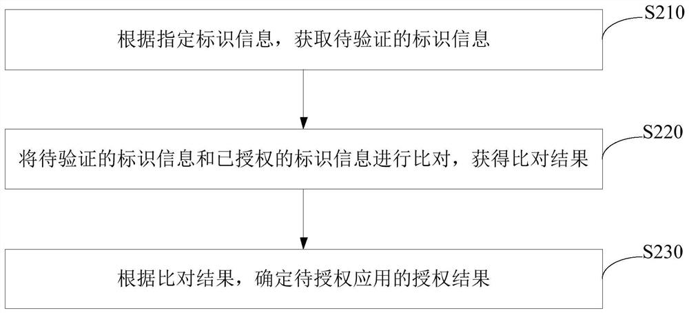 一种基于应用容器引擎的应用授权验证方法和装置