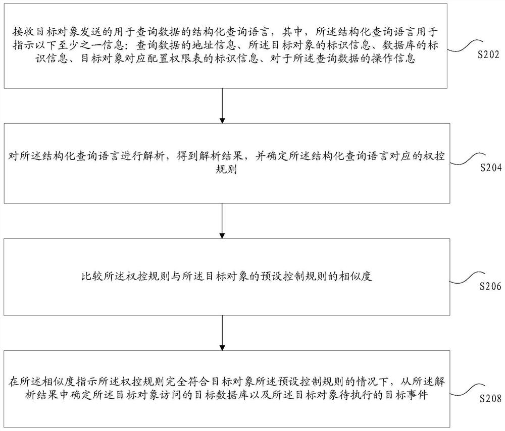 权限的确定方法及装置、存储介质及电子装置