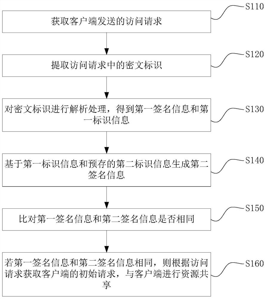 资源共享、访问方法、电子设备及计算机可读存储介质