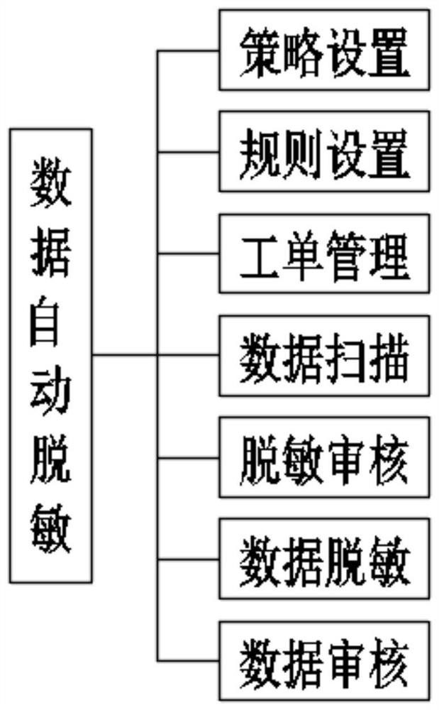 一种基于负面清单数据资源的自动脱敏方法