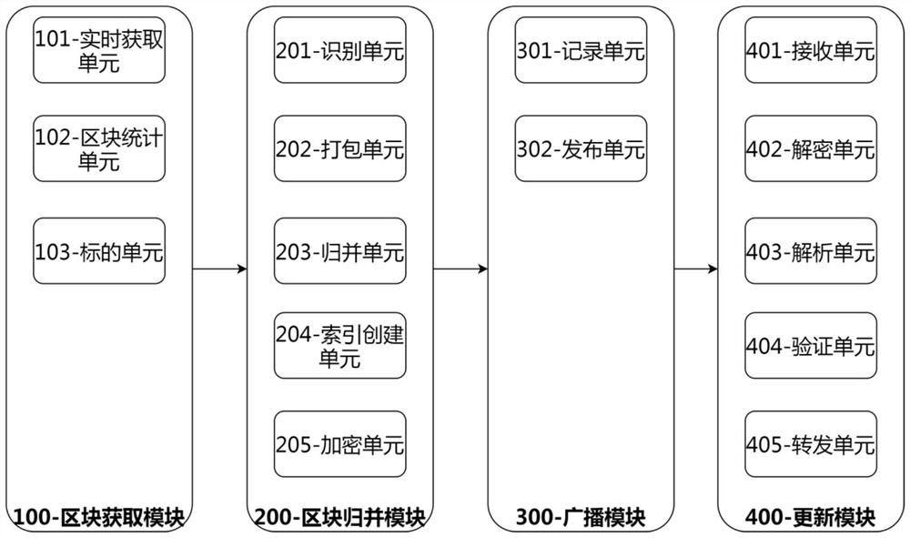 基于联盟区块链的多节点存储系统及方法