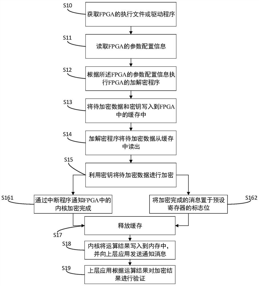 一种基于FPGA的加解密验证方法、装置及存储介质