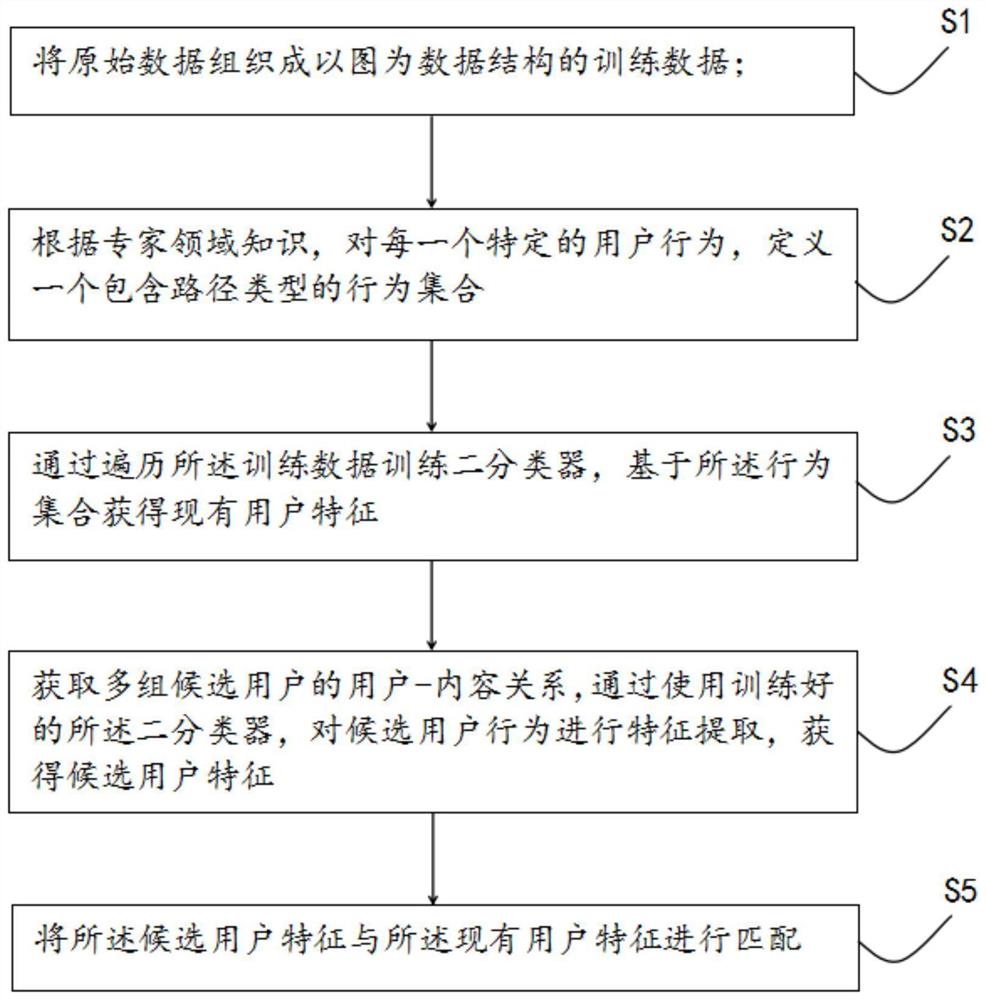 一种基于路径排序的好友推荐方法与系统