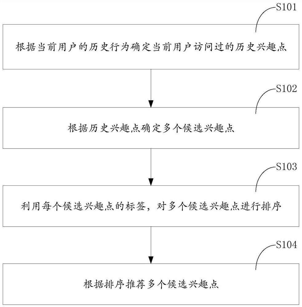 兴趣点的推荐方法、兴趣点推荐模型的训练方法、装置