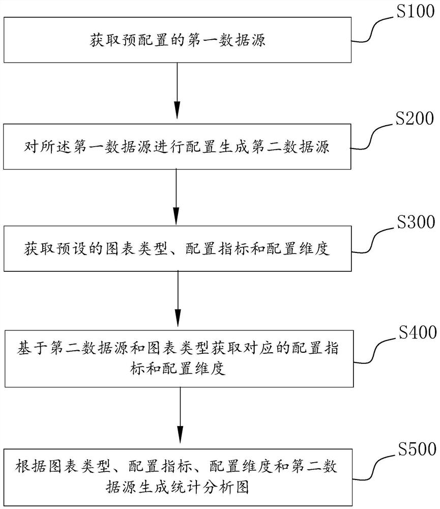 统计分析图构建方法、系统、电子设备及存储介质