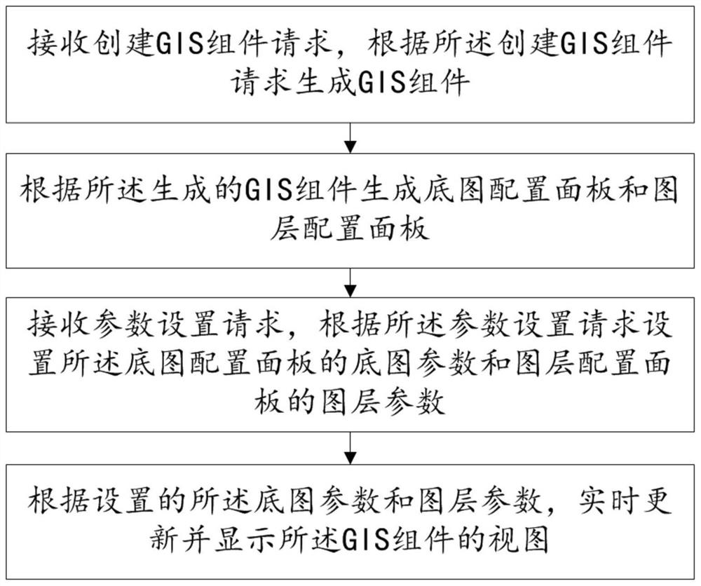 一种数据可视化展示的方法和终端