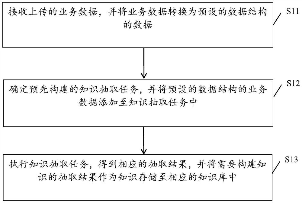 一种知识抽取构建方法、装置、设备及存储介质