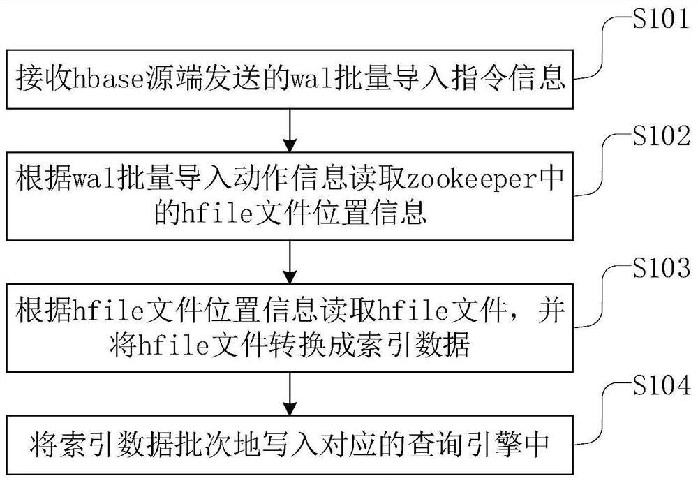 一种hbase数据索引到查询引擎的方法和相关装置