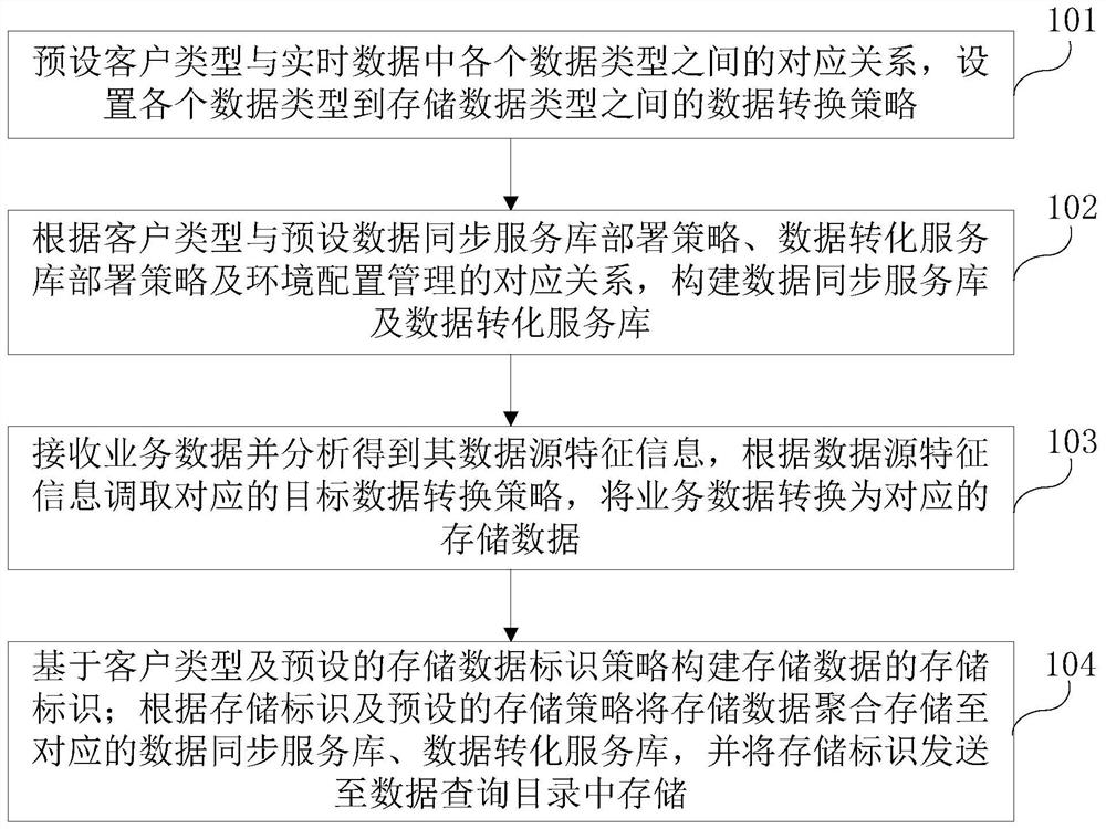 一种实时数据中台的处理方法、装置及平台