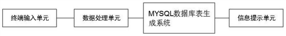 一种将业务模型自动生成MYSQL数据库表结构的方法
