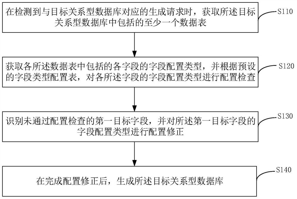 一种关系型数据库的辅助生成方法、装置、计算机设备及存储介质