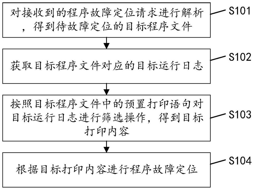 一种程序故障定位方法、装置、设备及可读存储介质